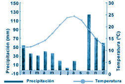 Precipitacion y temperatura del agua